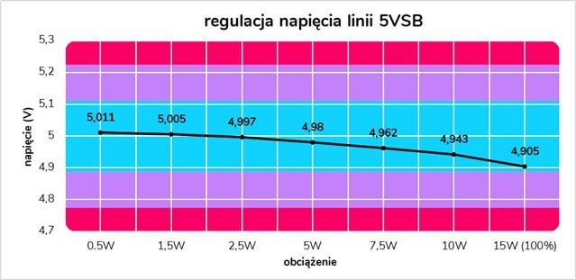 regulacja napięć 5vsb w gembird fornax 1000 w 80 plus gold