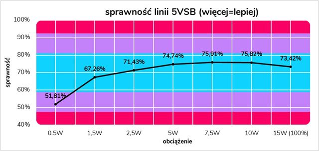 sprawność linii 5vsb w gembird fornax 1000 w 80 plus gold