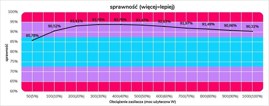 sprawność gembird fornax 1000 w 80 plus gold