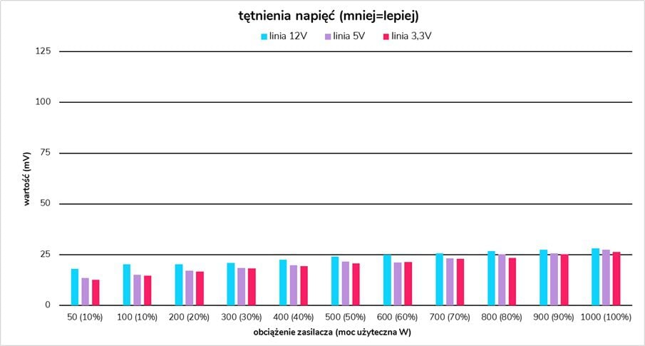tętnienia napięć w gembird fornax 1000 w 80 plus gold